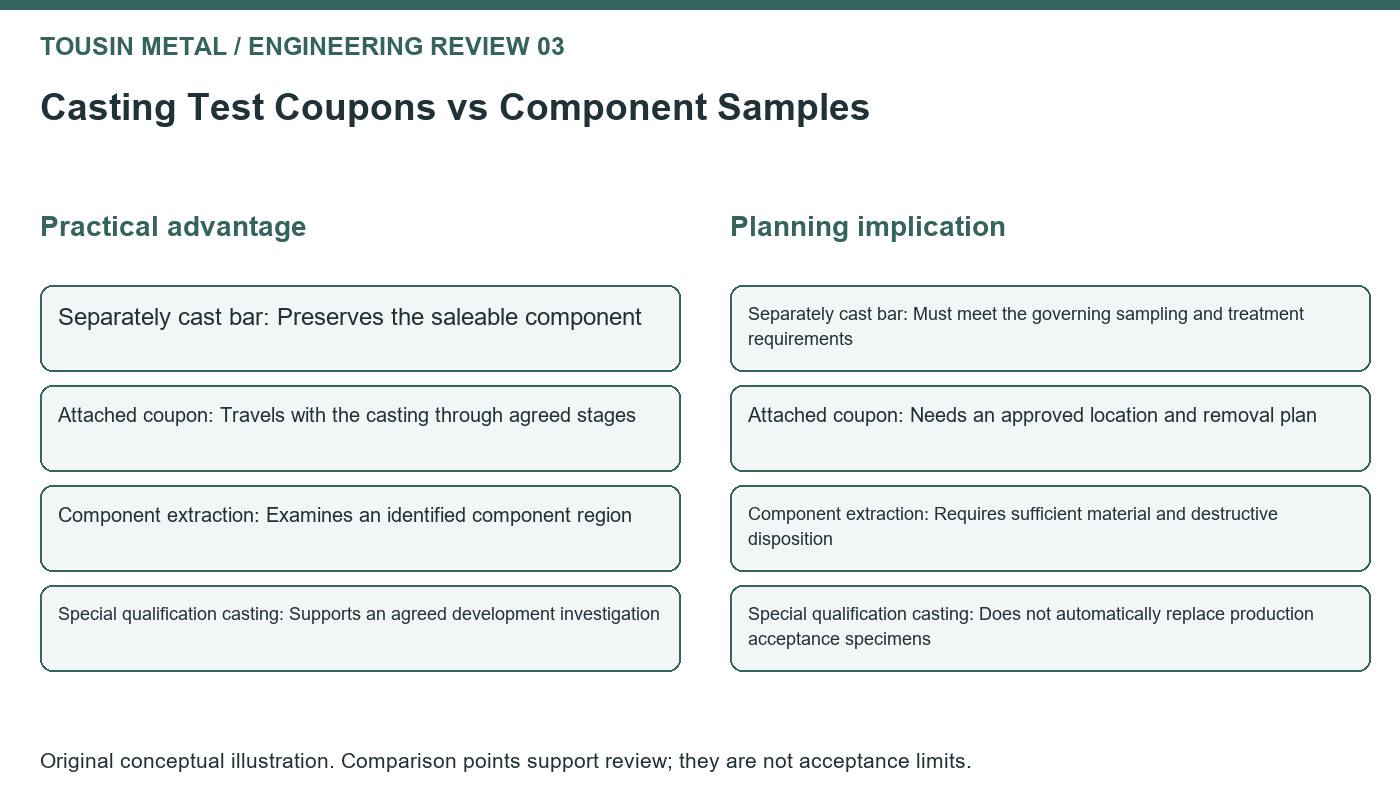 Original review diagram for casting test coupons, comparing separately cast bar, attached coupon, component extraction, special qualification casting.