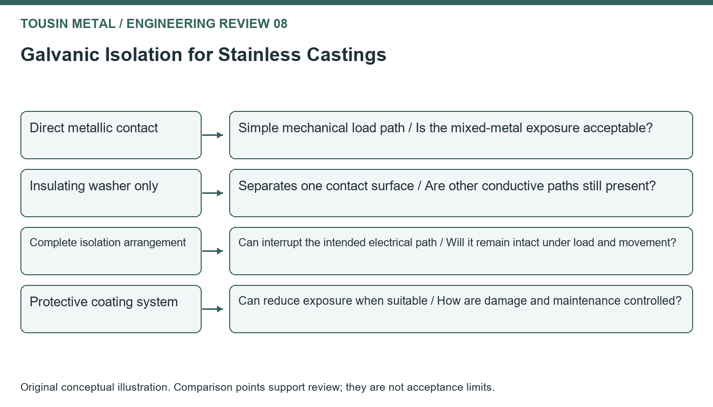Original review diagram for galvanic isolation stainless castings, comparing direct metallic contact, insulating washer only, complete isolation arrangement, protective coating system.