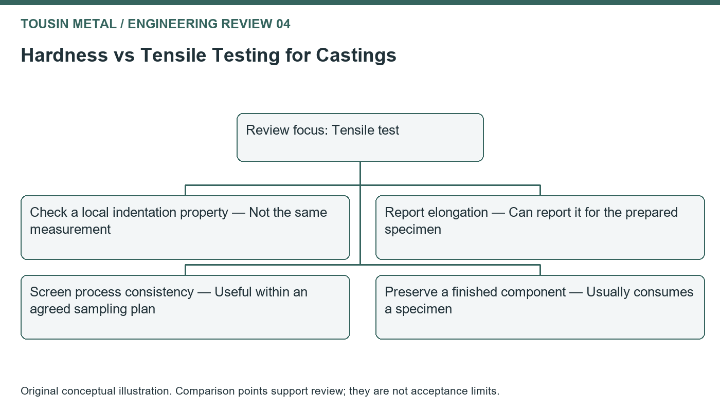 Original review diagram for hardness vs tensile testing castings, comparing check a local indentation property, report elongation, screen process consistency, preserve a finished component.