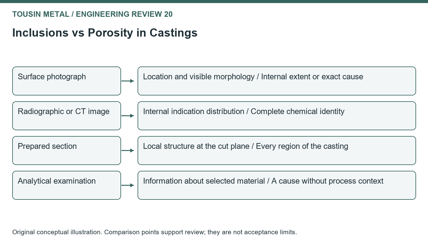 Original review diagram for casting inclusions vs porosity, comparing surface photograph, radiographic or ct image, prepared section, analytical examination.