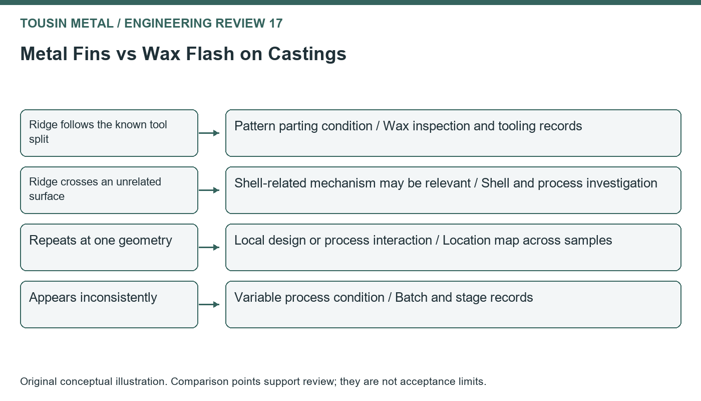 Original review diagram for casting fins vs wax flash, comparing ridge follows the known tool split, ridge crosses an unrelated surface, repeats at one geometry, appears inconsistently.
