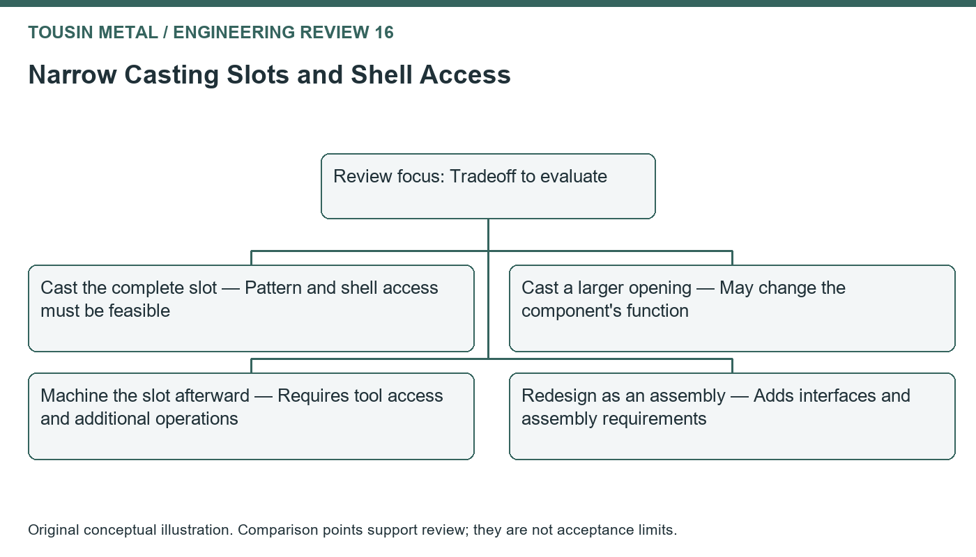 Original review diagram for investment casting narrow slots, comparing cast the complete slot, cast a larger opening, machine the slot afterward, redesign as an assembly.