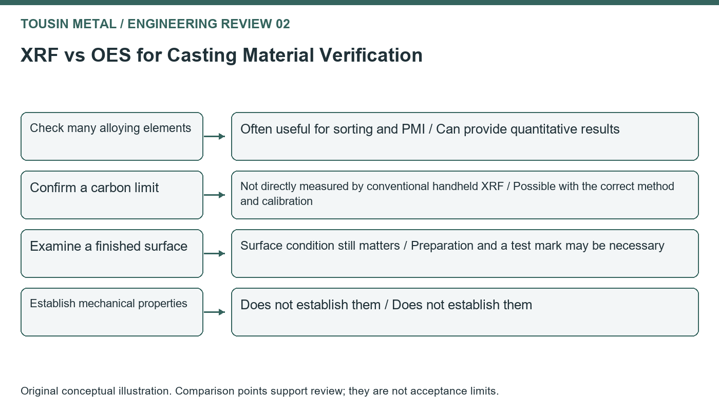 Original review diagram for XRF vs OES castings, comparing check many alloying elements, confirm a carbon limit, examine a finished surface, establish mechanical properties.